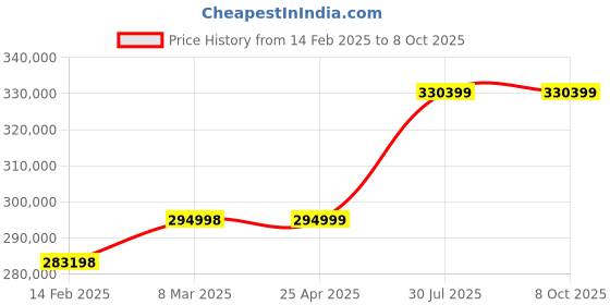industrybuying.com Virdi 2 Phase 35 KVA Projection Type Spot Welding Machine - VEWPLSP3035 virdi Price History Graph from 14 Feb 2025 to 8 Oct 2025