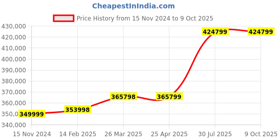 industrybuying.com Virdi 2 Phase 50 KVA Projection Type Spot Welding Machine - VEWPLSP3050 virdi Price History Graph from 15 Nov 2024 to 8 Oct 2025