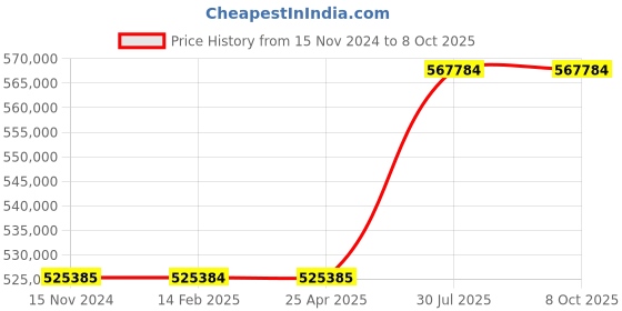 industrybuying.com Virdi 2 Phase 75 KVA Projection Type Spot Welding Machine - VEWPLSP3075 virdi Price History Graph from 15 Nov 2024 to 8 Oct 2025