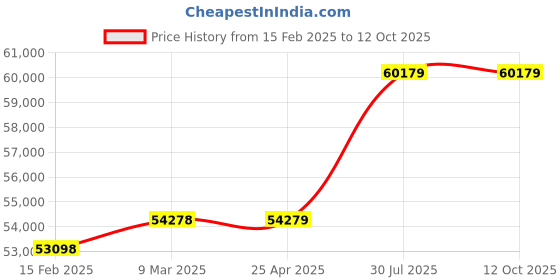 industrybuying.com Virdi 20 KVA Single Phase 160-270 V Air Cooled Servo Voltage Stabilizer, VEWPLS520 virdi Price History Graph from 15 Feb 2025 to 10 Oct 2025