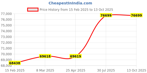 industrybuying.com Virdi 20 KVA Three Phase 300-470 V Air Cooled Servo Voltage Stabilizer, VEWPLS520 virdi Price History Graph from 15 Feb 2025 to 13 Oct 2025