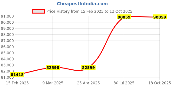 industrybuying.com Virdi 20 KVA Three Phase 300-470 V Oil Cooled Servo Voltage Stabilizer, VEWPLS3020 virdi Price History Graph from 15 Feb 2025 to 12 Oct 2025