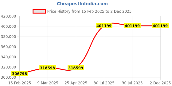 industrybuying.com Virdi 200 KVA Three Phase 300-470 V Oil Cooled Servo Voltage Stabilizer, VEWPLS3200 virdi Price History Graph from 15 Feb 2025 to 2 Dec 2025