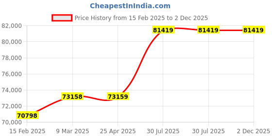 industrybuying.com Virdi 25 KVA Three Phase 300-470 V Air Cooled Servo Voltage Stabilizer, VEWPLS525 virdi Price History Graph from 15 Feb 2025 to 2 Dec 2025