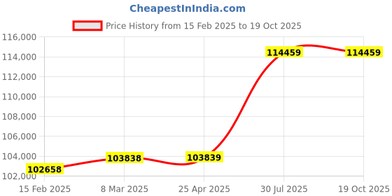 industrybuying.com Virdi 25 KVA Three Phase 300-470 V Oil Cooled Servo Voltage Stabilizer, VEWPL3025 virdi Price History Graph from 15 Feb 2025 to 18 Oct 2025