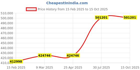 industrybuying.com Virdi 250 KVA Three Phase 300-470 V Oil Cooled Servo Voltage Stabilizer, VEWPLS3250 virdi Price History Graph from 15 Feb 2025 to 14 Oct 2025