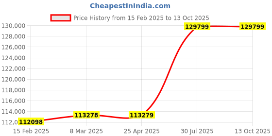industrybuying.com Virdi 30 KVA Three Phase 300-470 V Oil Cooled Servo Voltage Stabilizer, VEWPLS3030 virdi Price History Graph from 15 Feb 2025 to 13 Oct 2025