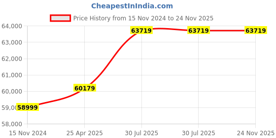 industrybuying.com Virdi 300 A Single Phase MIG Welding Machine VEWMIG01 virdi Price History Graph from 15 Nov 2024 to 23 Nov 2025