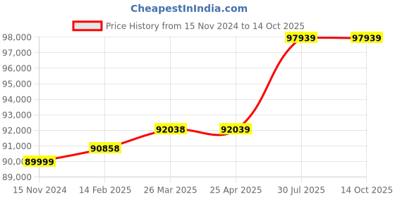 industrybuying.com Virdi 315 A Three Phase Ac/Dc Tig Welding Machine VEWACDCTIG03 virdi Price History Graph from 15 Nov 2024 to 13 Oct 2025