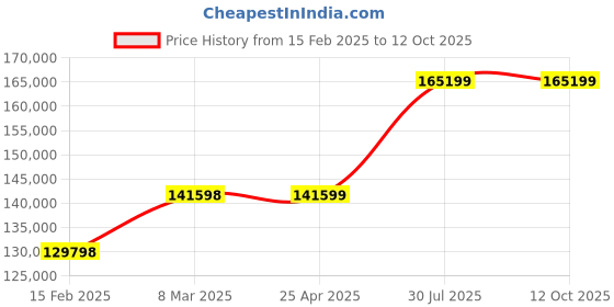 industrybuying.com Virdi 40 KVA Three Phase 300-470 V Oil Cooled Servo Voltage Stabilizer, VEWPLS3040 virdi Price History Graph from 15 Feb 2025 to 11 Oct 2025
