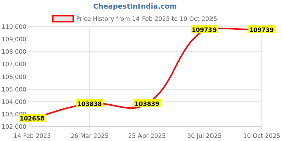 industrybuying.com Virdi 400 A Three Phase Ac/Dc Tig Welding Machine VEWACDCTIG04 virdi Price History Graph from 14 Feb 2025 to 10 Oct 2025