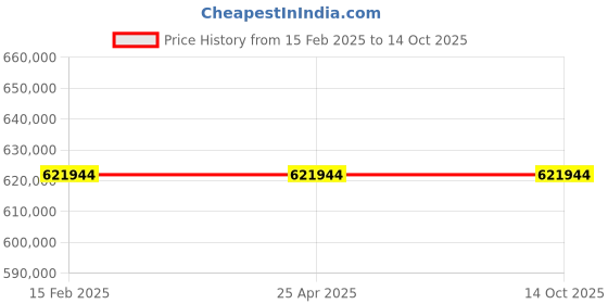 industrybuying.com Virdi 400 KVA Three Phase 300-470 V Oil Cooled Servo Voltage Stabilizer, VEWPLS3400 virdi Price History Graph from 15 Feb 2025 to 14 Oct 2025