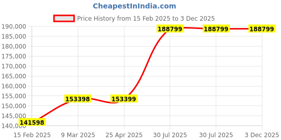 industrybuying.com Virdi 50 KVA Three Phase 300-470 V Oil Cooled Servo Voltage Stabilizer, VEWPLS3050 virdi Price History Graph from 15 Feb 2025 to 3 Dec 2025