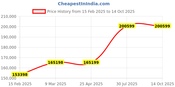 industrybuying.com Virdi 60 KVA Three Phase 300-470 V Oil Cooled Servo Voltage Stabilizer, VEWPLS3060 virdi Price History Graph from 15 Feb 2025 to 14 Oct 2025