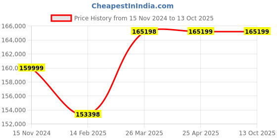 industrybuying.com Virdi 600 A Three Phase MIG Welding Machine VEWMIG04 virdi Price History Graph from 15 Nov 2024 to 13 Oct 2025