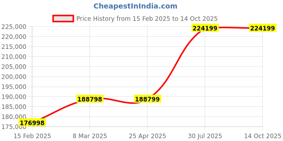 industrybuying.com Virdi 75 KVA Three Phase 300-470 V Oil Cooled Servo Voltage Stabilizer, VEWPLS3075 virdi Price History Graph from 15 Feb 2025 to 14 Oct 2025