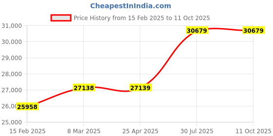 industrybuying.com Virdi 8 KVA Single Phase 160-270 V Air Cooled Servo Voltage Stabilizer, VEWPLS508 virdi Price History Graph from 15 Feb 2025 to 11 Oct 2025