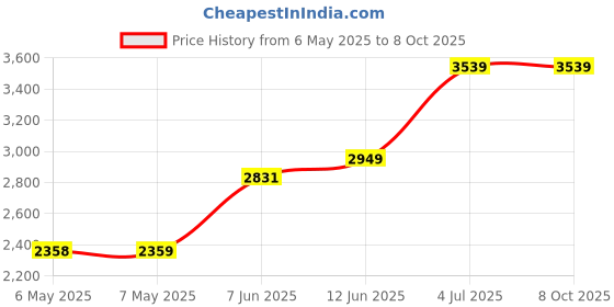 industrybuying.com VISATON Loudspeaker, Fullrange, 13Cm, 4 Ohm, 4800 visaton Price History Graph from 6 May 2025 to 8 Oct 2025