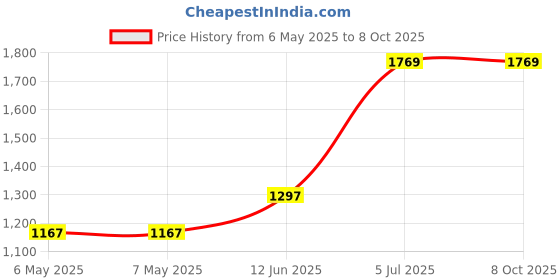 industrybuying.com VISATON Loudspeaker, Fullrange, 7 Cm, 4 Ohm, 2015 visaton Price History Graph from 6 May 2025 to 8 Oct 2025