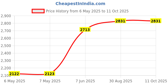industrybuying.com VISATON Mini Loudspeaker, 32 Mm, 8 Ohm, 2242 visaton Price History Graph from 6 May 2025 to 11 Oct 2025
