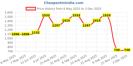 industrybuying.com VISATON Mini Loudspeaker, 4 Cm, 50 Ohm, 2841 visaton Price History Graph from 6 May 2025 to 3 Dec 2025