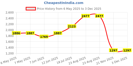 industrybuying.com VISATON Speaker, 10W, 20Khz, 4Ohm, 2204 visaton Price History Graph from 6 May 2025 to 3 Dec 2025