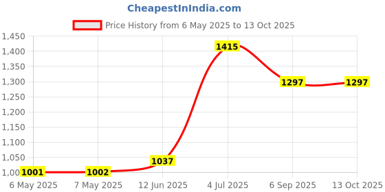 industrybuying.com VISATON Speaker, 1W, 14Khz, 8Ohm, 2849 visaton Price History Graph from 6 May 2025 to 13 Oct 2025