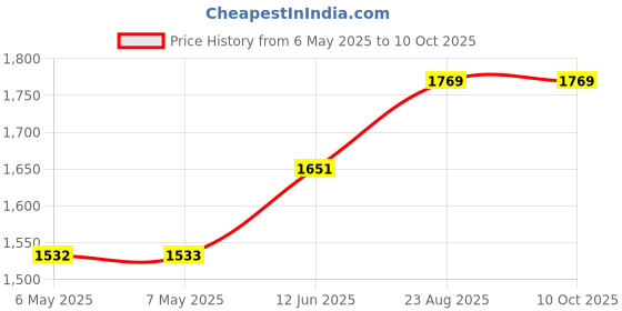 industrybuying.com VISATON Speaker, 3, Full Range, 4Ohm, FR8 visaton Price History Graph from 6 May 2025 to 9 Oct 2025