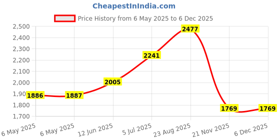 industrybuying.com VISATON Speaker, 8W, 20Khz, 8Ohm, 2017 visaton Price History Graph from 6 May 2025 to 4 Dec 2025