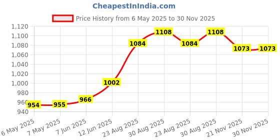 industrybuying.com VISATON Speaker, Fr 10 Hm, 8 Ohms, 4899 visaton Price History Graph from 6 May 2025 to 30 Nov 2025