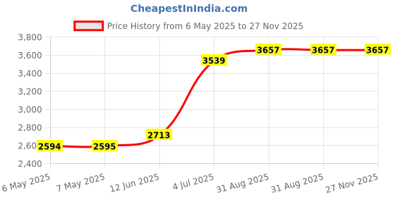 industrybuying.com VISATON Speaker, Frs 7 S, 8 Ohms, 2018 visaton Price History Graph from 6 May 2025 to 27 Nov 2025