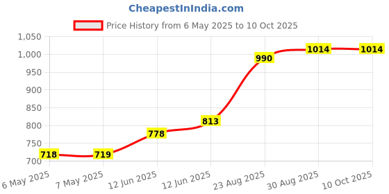industrybuying.com VISATON Speaker, K 50 Wp, 50 Ohms, 2916 visaton Price History Graph from 6 May 2025 to 8 Oct 2025