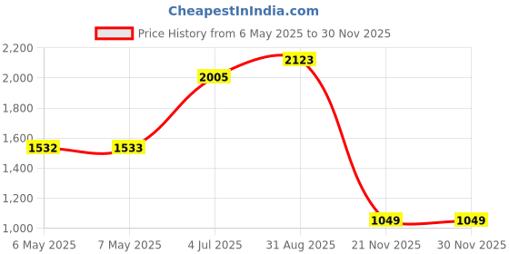 industrybuying.com VISATON Speaker, K 64 Wp, 50 Ohms, 2919 visaton Price History Graph from 6 May 2025 to 29 Nov 2025