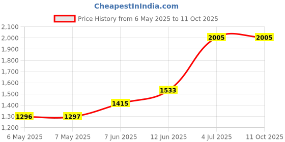 industrybuying.com VISATON Speaker, K 64 Wp, 8 Ohms, 2918 visaton Price History Graph from 6 May 2025 to 10 Oct 2025
