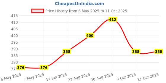 industrybuying.com VISATON Speaker, Miniature, K50, 8Ohm, 2901 visaton Price History Graph from 6 May 2025 to 10 Oct 2025
