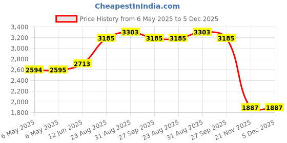 industrybuying.com VISATON Speaker, Sc 5, 8 Ohms, 8005 visaton Price History Graph from 6 May 2025 to 4 Dec 2025