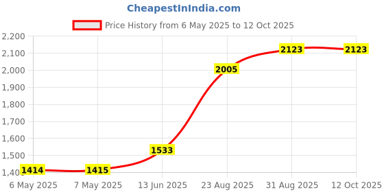 industrybuying.com VISATON Speaker, Sc 5.9, 8 Ohms, 8006 visaton Price History Graph from 6 May 2025 to 12 Oct 2025