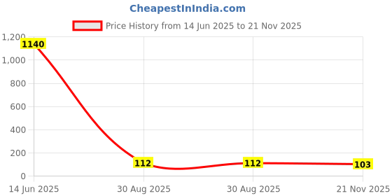 industrybuying.com Vishay AEC-Q P-CHANNEL 40 V (D-S) 175C MOSFET, SQJ415EP-T1_GE3 vishay Price History Graph from 14 Jun 2025 to 21 Nov 2025