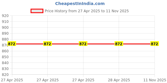 industrybuying.com Vishay Aluminium Electrolytic Capacitor Axial, Through Hole 100 µF 40 V DC, MAL203137101E3 (Pack of 5) vishay Price History Graph from 27 Apr 2025 to 11 Nov 2025