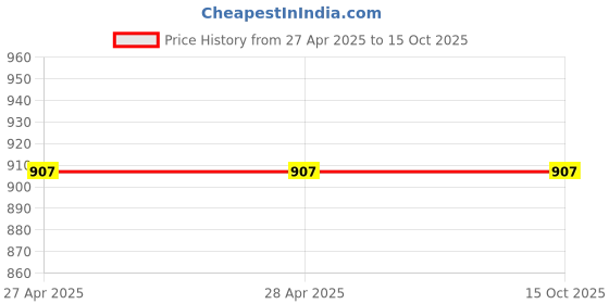industrybuying.com Vishay Aluminium Electrolytic Capacitor Axial, Through Hole 2.2 µF 100 V DC, MAL203039228E3 (Pack of 5) vishay Price History Graph from 27 Apr 2025 to 15 Oct 2025
