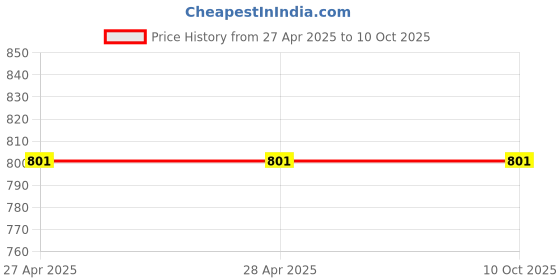 industrybuying.com Vishay Aluminium Electrolytic Capacitor Axial, Through Hole 22 µF 63 V DC, MAL203038229E3 (Pack of 5) vishay Price History Graph from 27 Apr 2025 to 9 Oct 2025