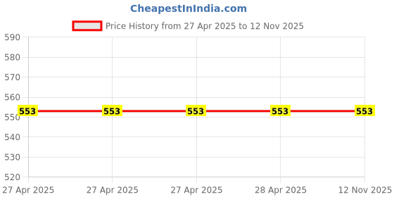 industrybuying.com Vishay Aluminium Electrolytic Capacitor Axial, Through Hole 220 µF 10 V DC, MAL203124221E3 (Pack of 5) vishay Price History Graph from 27 Apr 2025 to 12 Nov 2025