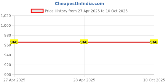 industrybuying.com Vishay Aluminium Electrolytic Capacitor Axial, Through Hole 2200 µF 16 V DC, MAL202115222E3 (Pack of 5) vishay Price History Graph from 27 Apr 2025 to 9 Oct 2025