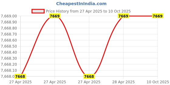 industrybuying.com Vishay Aluminium Electrolytic Capacitor Axial, Through Hole 330 µF 63 V DC, MAL212618331E3 (Pack of 2) vishay Price History Graph from 27 Apr 2025 to 10 Oct 2025
