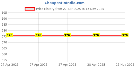 industrybuying.com Vishay Aluminium Electrolytic Capacitor Axial, Through Hole 47 µF 10 V DC, MAL203034479E3 (Pack of 5) vishay Price History Graph from 27 Apr 2025 to 12 Nov 2025