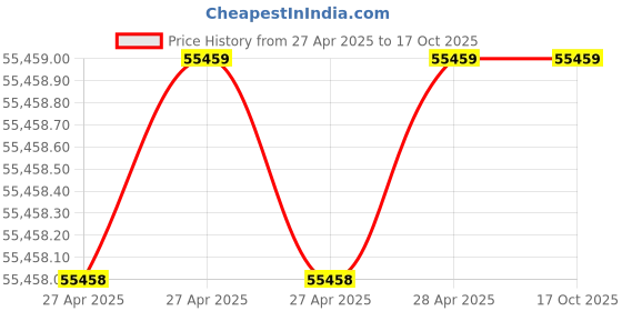 industrybuying.com Vishay Aluminium Electrolytic Capacitor Axial, Through Hole 560 µF 40 V DC, MAL212617561E3 (Pack of 260) vishay Price History Graph from 27 Apr 2025 to 15 Oct 2025