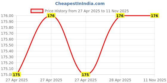 industrybuying.com Vishay Aluminium Electrolytic Capacitor Radial, Through Hole 10 µF 63 V DC, MAL203858109E3 (Pack of 5) vishay Price History Graph from 27 Apr 2025 to 11 Nov 2025