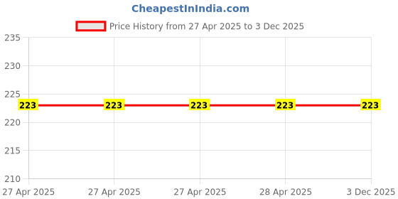 industrybuying.com Vishay Aluminium Electrolytic Capacitor Radial, Through Hole 1500 µF 50 V DC, MAL217051152E3 vishay Price History Graph from 27 Apr 2025 to 3 Dec 2025
