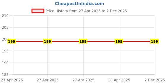 industrybuying.com Vishay Aluminium Electrolytic Capacitor Radial, Through Hole 1800 µF 35 V DC, MAL219050182E3 vishay Price History Graph from 27 Apr 2025 to 1 Dec 2025