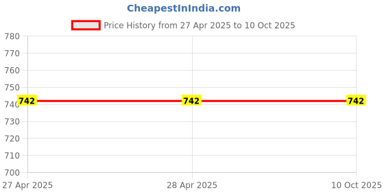 industrybuying.com Vishay Aluminium Electrolytic Capacitor Radial, Through Hole 220 µF 35 V DC, MAL215050221E3 (Pack of 5) vishay Price History Graph from 27 Apr 2025 to 9 Oct 2025